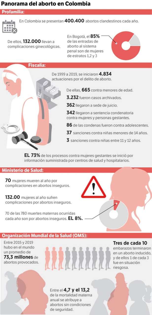 Corte Constitucional debate sobre despenalización del aborto