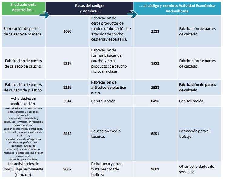Actividades económicas que fueron reclasificadas