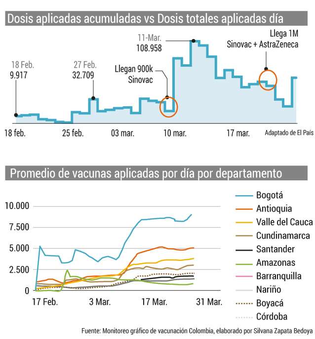 Tercer pico Colombia