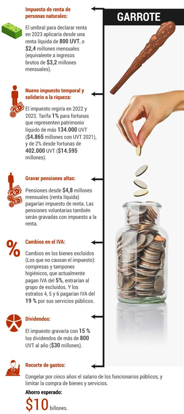 Estos son los puntos más relevantes de la reforma tributaria.