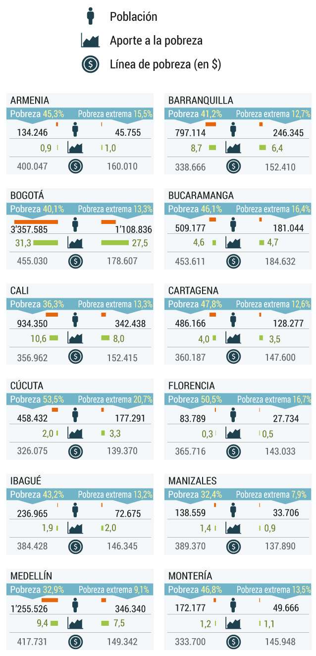 Gráficos pobreza en Colombia 2020