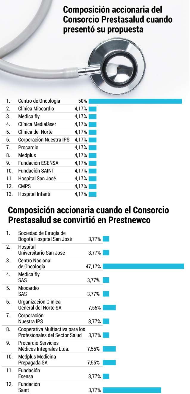 El Ministerio Público precisó que, a diferencia de lo que consignaron en la propuesta, la nueva sociedad que se constituiría como única socia de Medimás fue compuesta por 12 de las 13 sociedades que conformaban el Consorcio Prestasalud, pues ya no estaba la Clínica Medialáser. Además, que el Centro Nacional de Oncología, en su calidad de socio mayoritario, ya no tenía el 50% de las acciones sino tan solo el 47,17%, claramente en contravía de las reglas de juego, pues el contrato de compraventa se firmó 14 días después de la movida societaria que transformó al consorcio en la referida sociedad Prestnewco SAS.