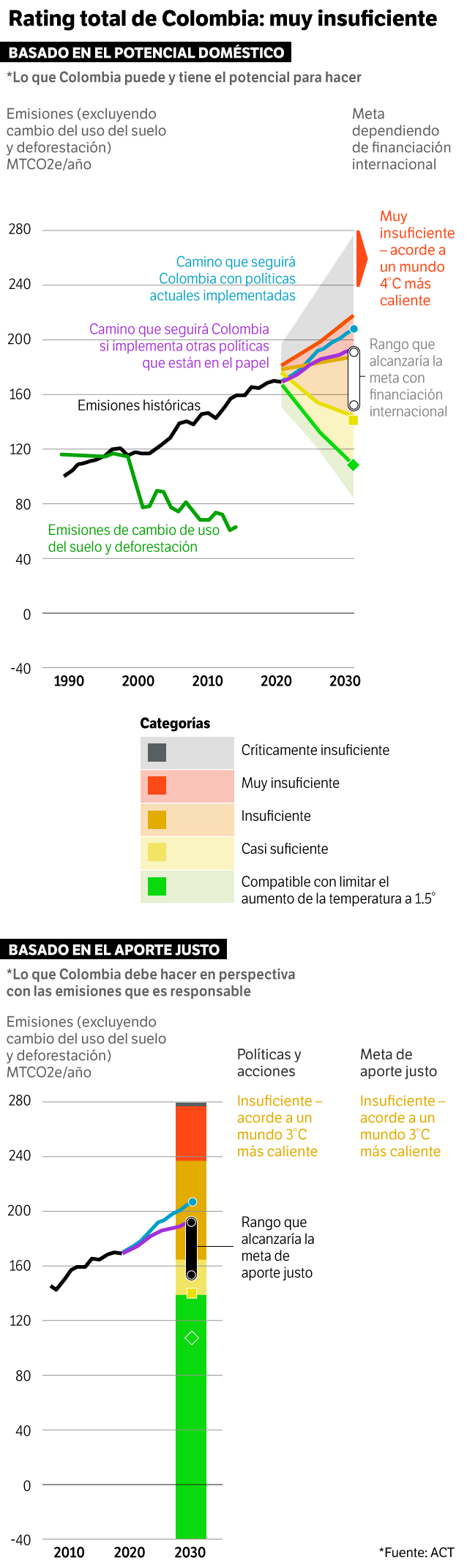 Emisiones Colombia