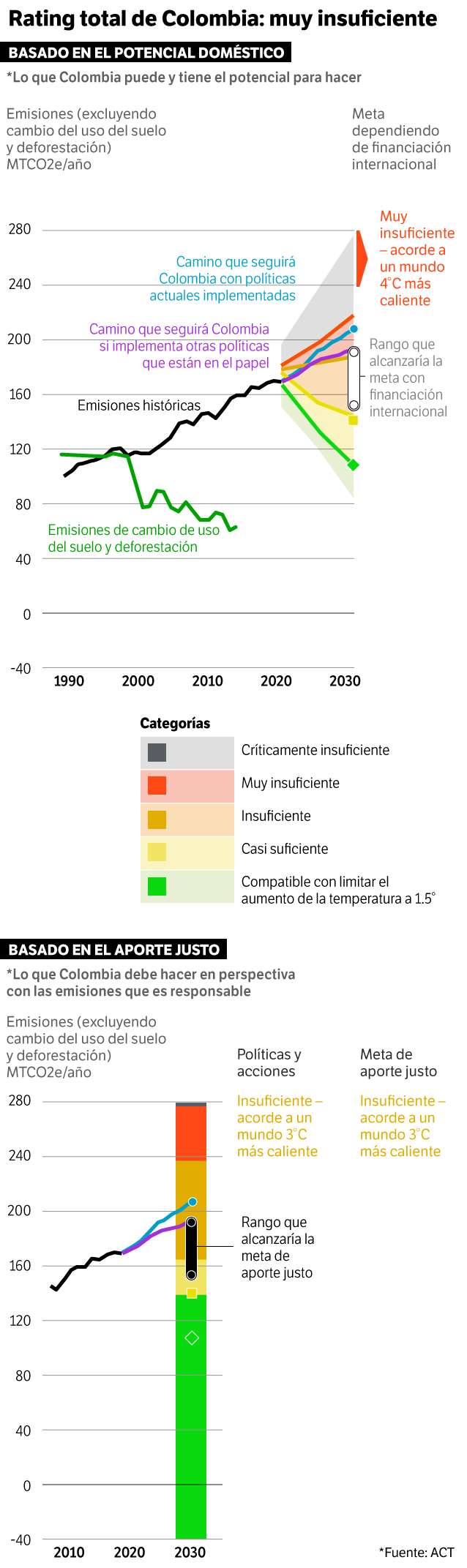 Emisiones Colombia