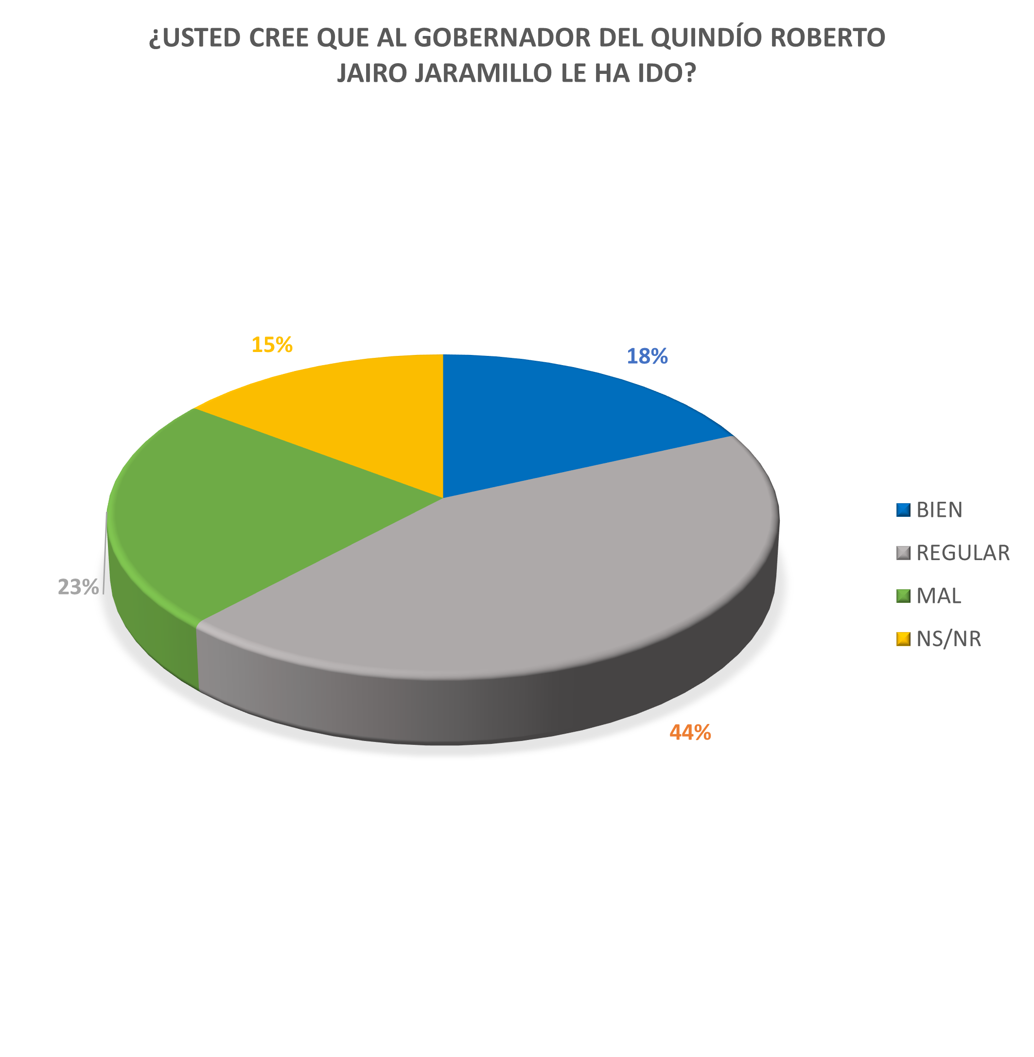 Gestión del gobernador del Quindío, Roberto Jairo Jaramillo.