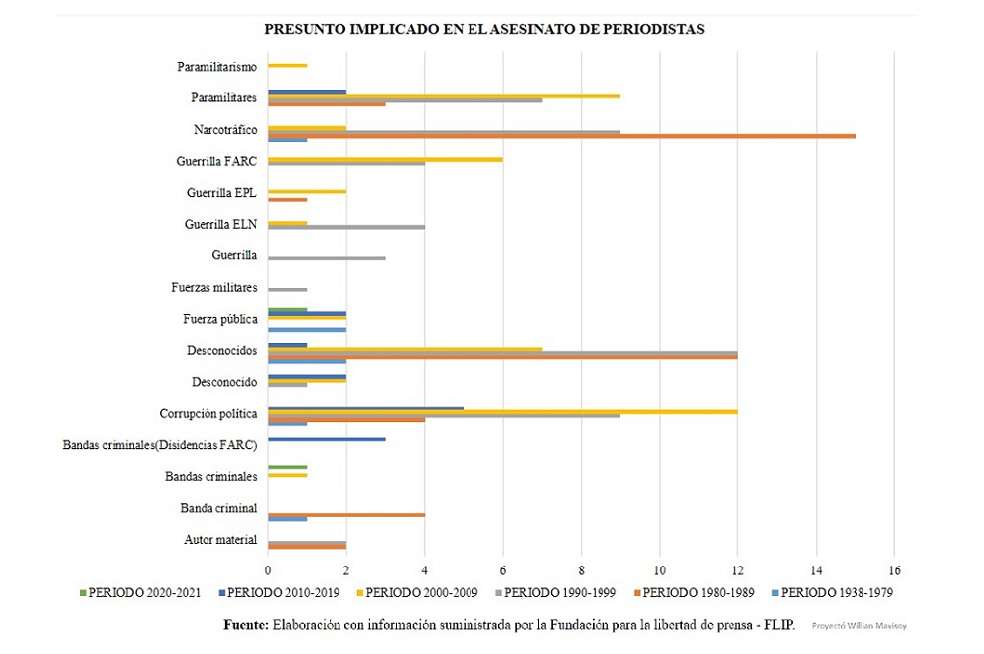 Los posibles autores de actos vioentos contra periodistas en Colombia.