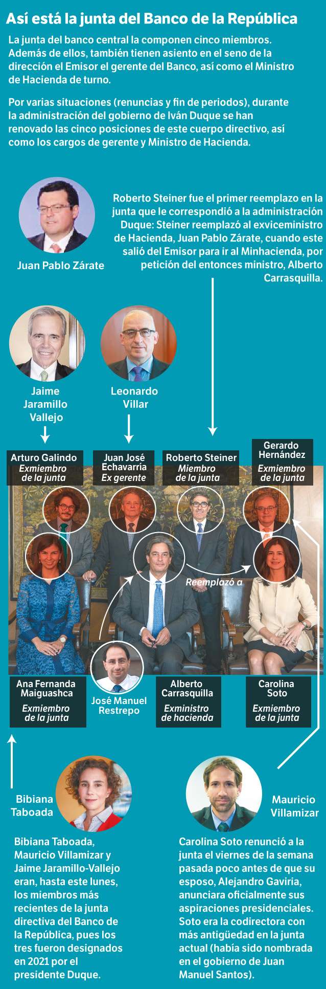 Composición de la Junta Banco de la República.