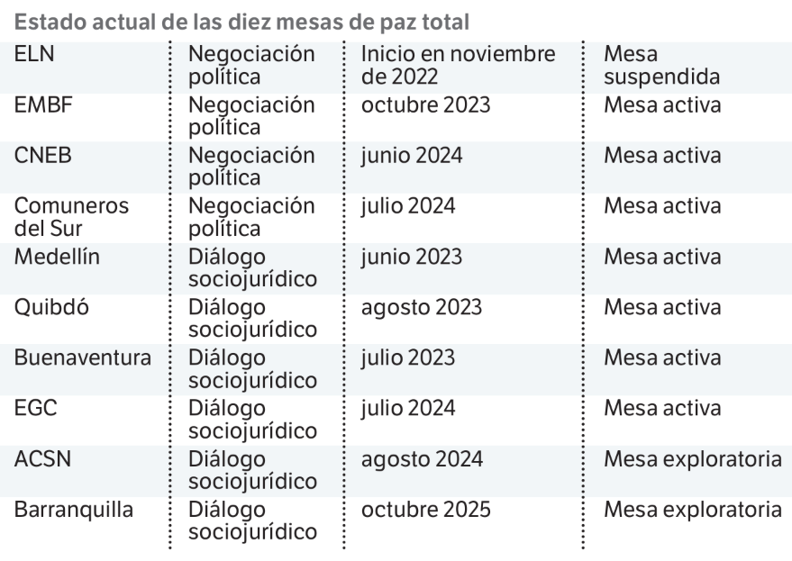 Estado actual de las mesas de paz