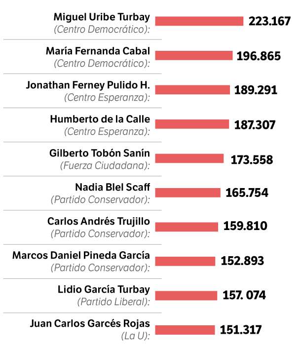 Top 10 de los senadores más votados