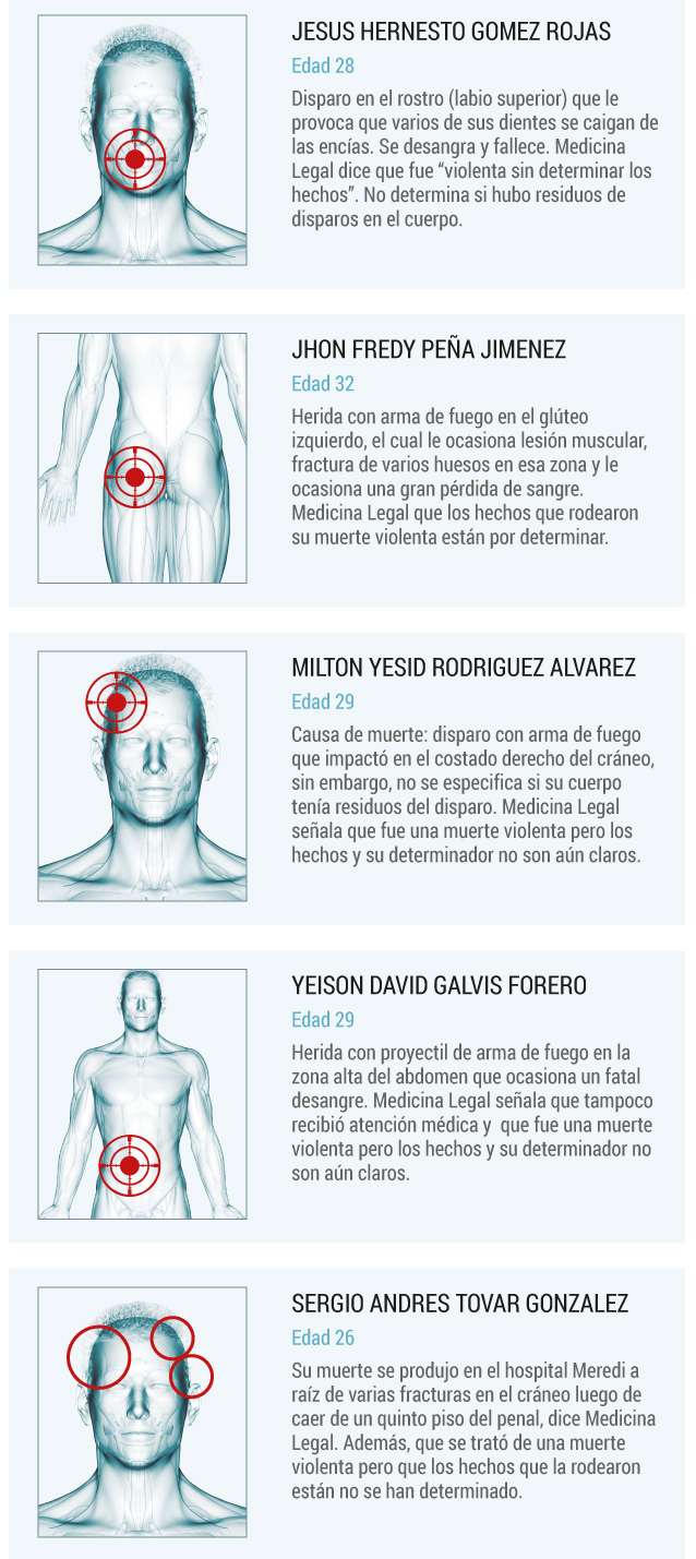 Necropsias de los muertos de la cárcel Modelo de Bogotá.
