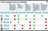 Candidatos y temas sensibles