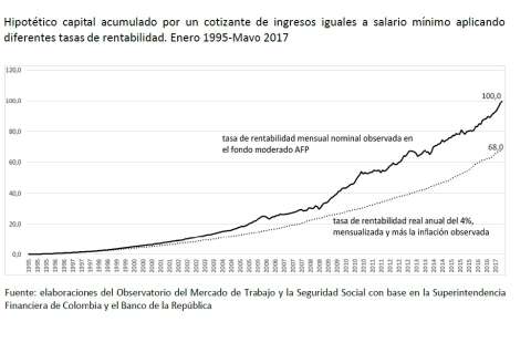 ¿Son tan elevados los subsidios a las pensiones altas de Colpensiones?