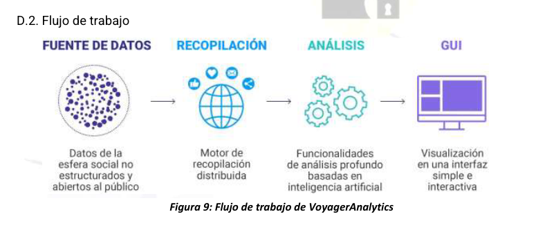 Diagrama extraído de la propuesta de Voyager muestra cómo funciona su plataforma Osint.