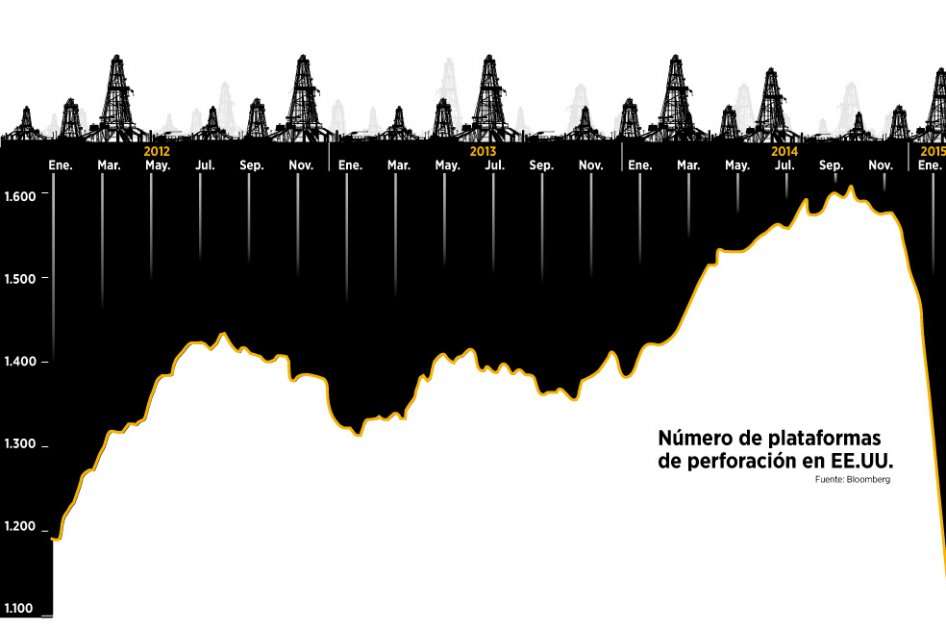 Número de plataformas de perforación en EE.UU. / Bloomberg