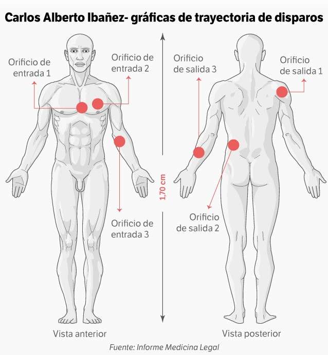 Gráficas de trayectoria de disparos - Carlos Alberto Ibáñez.