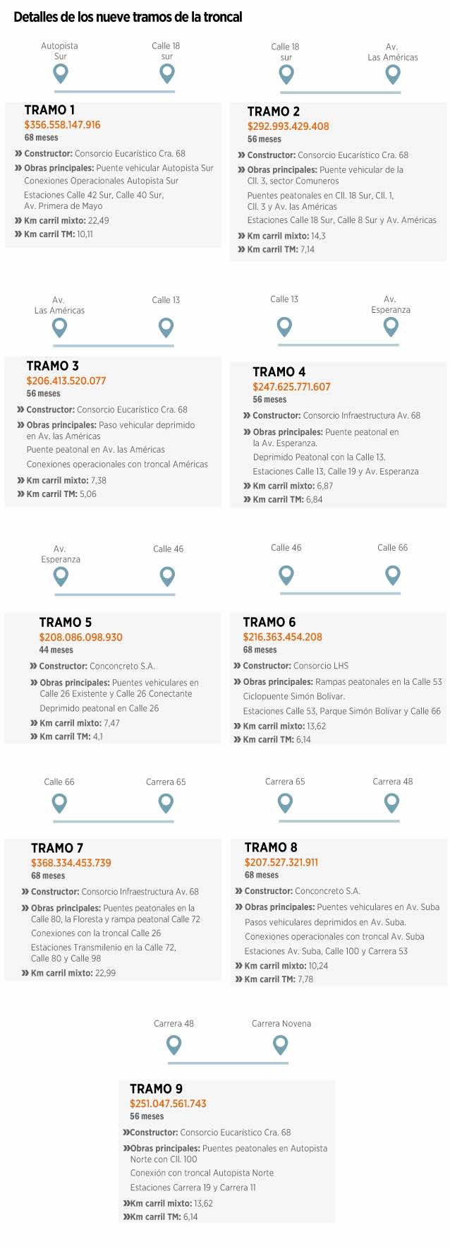 El primer reto será la adquisición de predios. Aunque están asegurados los recursos, todo está por hacer. Según datos del contrato, de los 696 predios que se requieren para la obra, solo se han comprado 118. Es decir, faltan 578, la mayoría de ellos (384) entre la autopista Sur y la avenida de las Américas. Sobre este punto, los reclamos de los ciudadanos al avalúo que hizo la pasada administración podrían llevar a un posible “descuadre de caja”.