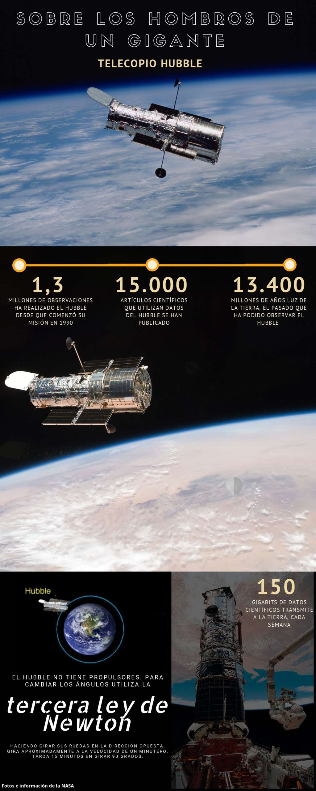 Datos interesantes del telescopio espacial Hubble.