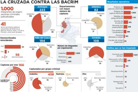 Las bandas criminales, sin tregua