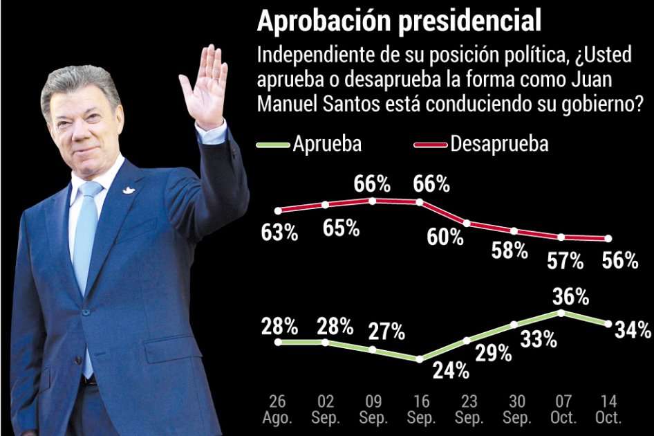 Así se ha comportado la aprobación del presidente Santos en las últimas ocho semanas.