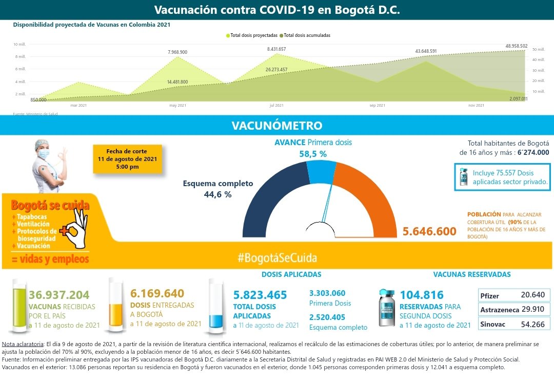 Estudios revelan efectos positivos en Bogotá de la vacunación contra COVID-19