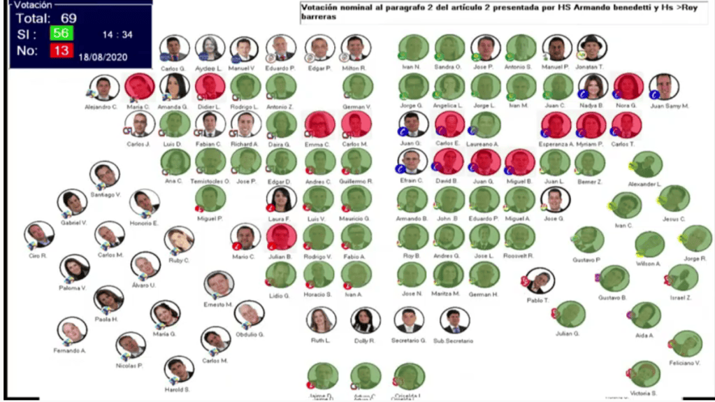 Votación de proposición para modificar acuerdo de paz solo en sesiones presenciales.