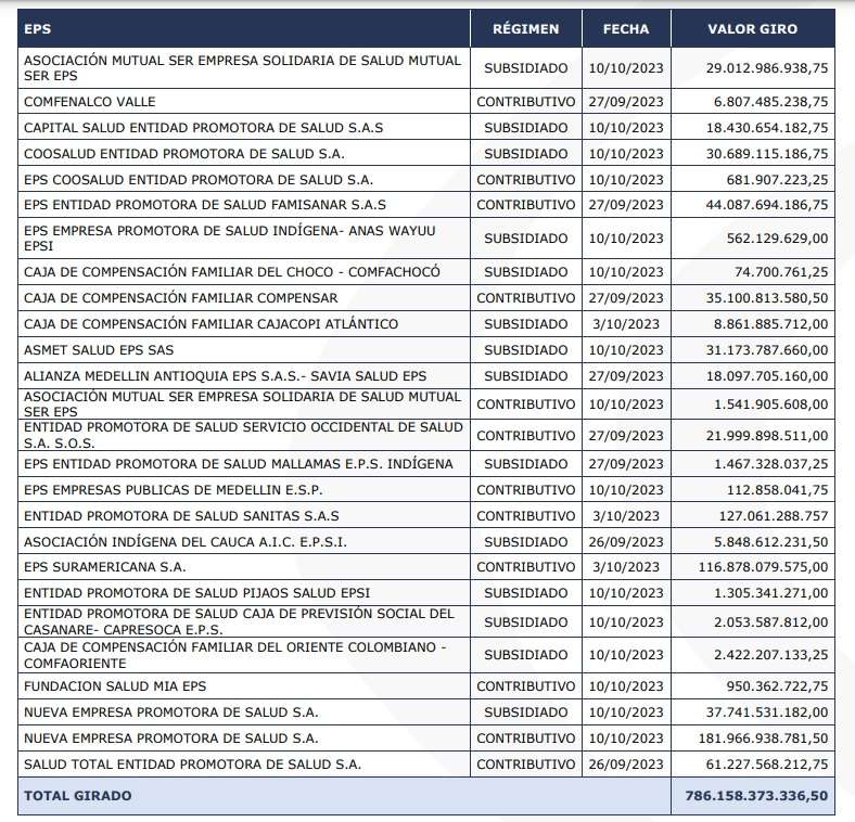 Montos que giró la Adres a las EPS.