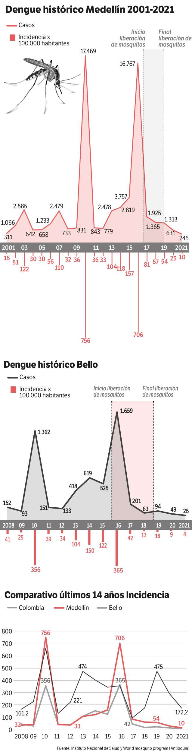 Incidencia histórica de dengue en Bello, Medellín y Colombia antes, durante y después de la liberación de mosquitos con wolbachia.