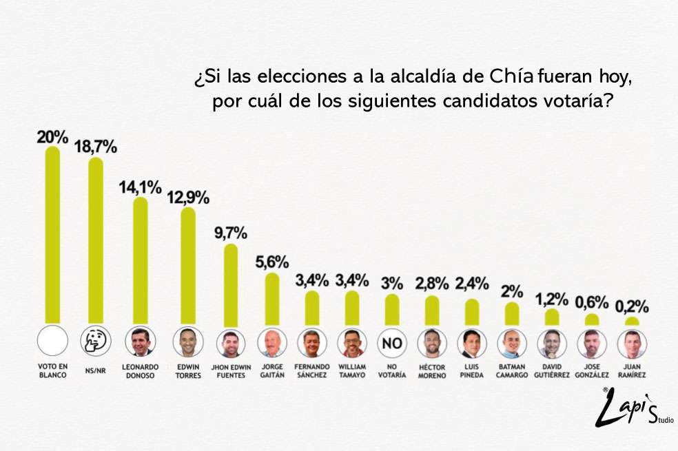 Así va la competencia por la alcaldía de Chía, Cundinamarca