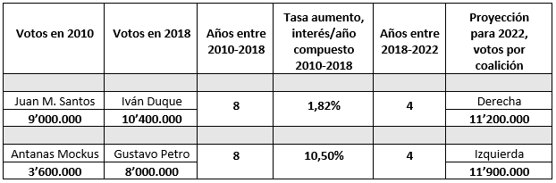Proyecciones 2022