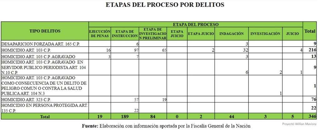 Los tipos de violencia contra periodistas según reporte de la Fiscalía.