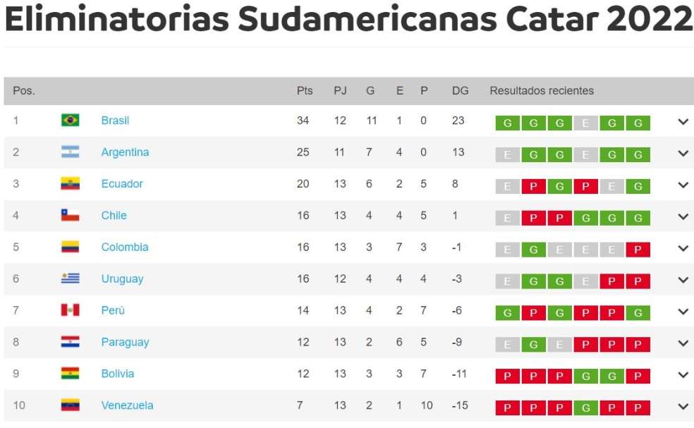 Así va la eliminatoria de la Conmebol