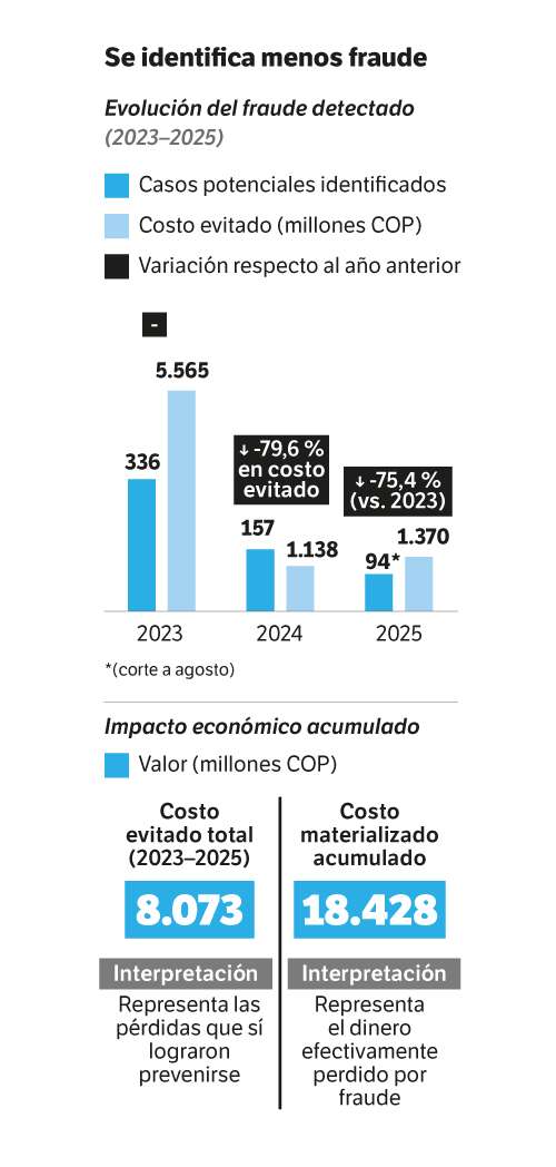 Anticipos y fraude en Nueva EPS.