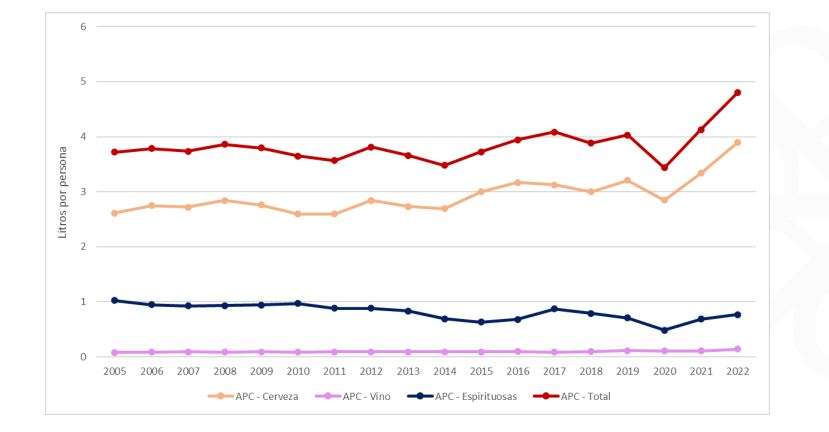APC (Alcohol Per Cápita Consumption) en Colombia. /PROESA