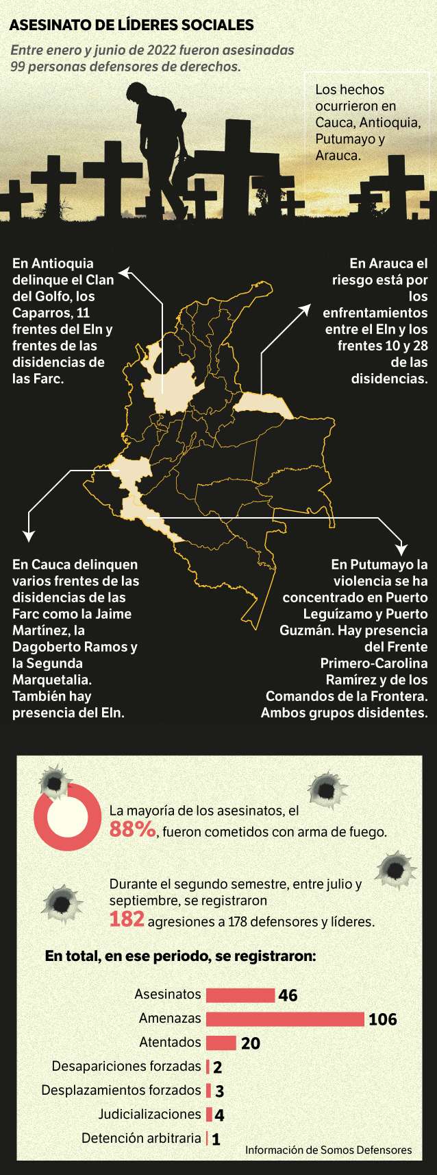 Antioquia, Arauca, Putumayo y Cauca son los departamentos con más afectaciones a líderes sociales.