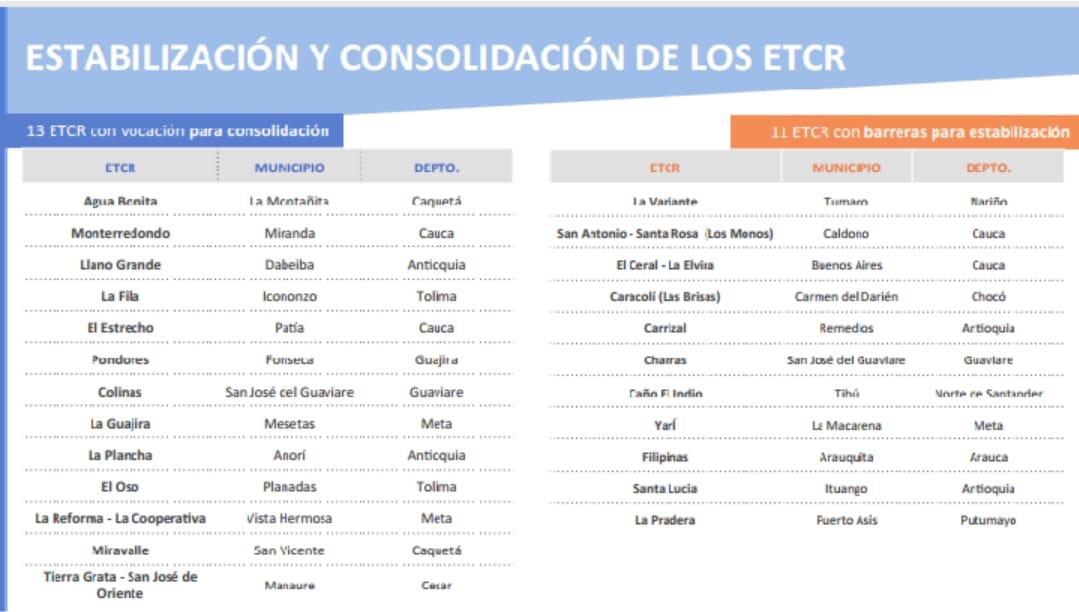 Tabla con los ETCR que presentan "barreras para la estabilización" y que deben ser reubicados.CortesíaLos ETCR que serían reubicados son La Variante (Tumaco, Nariño), San Antonio (Caldono, Cauca), El Ceral-La Elvira (Buenos Aires, Cauca), Caracolí (Carmen del Darién, Chocó), Carrizal (Remedios, Antioquia), Charras (San José del Guaviare, Guaviare), Caño El Indio (Tibú, Norte de Santander), Yarí (La Macarena, Meta), Filipinas (Arauquita, Arauca), Santa Lucía (Ituango, Antioquia) y La Pradera (Puerto Asís, Putumayo).