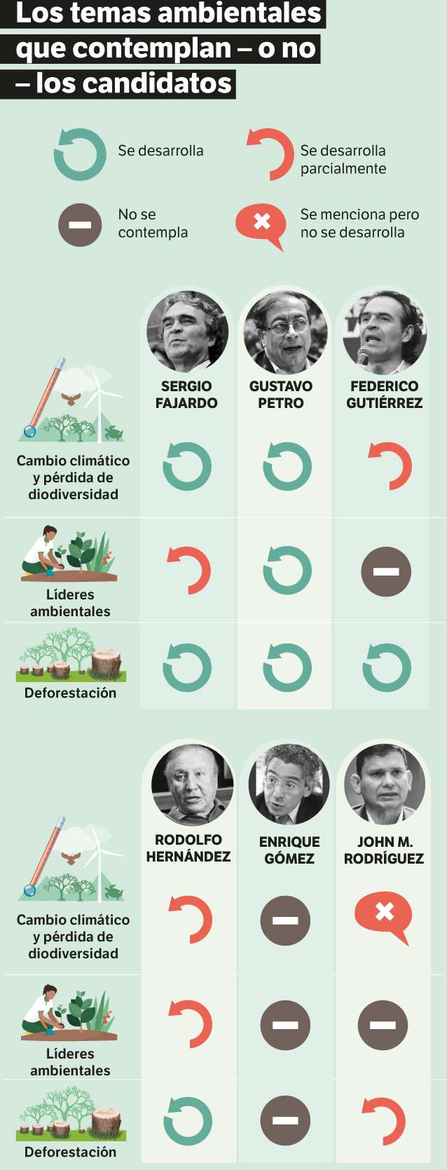 Categorías en las que los candidatos desarrollan sus propuestas ambientales.
