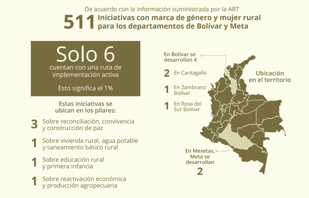De más de 33 mil iniciativas PDET, las que tienen componente de género son apenas el 14 %.