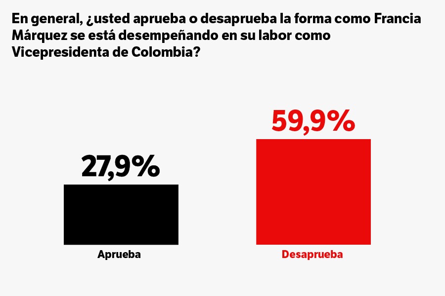 Aprobación de Francia Márquez cayó al 29,9 %, según la última encuesta de Invamer