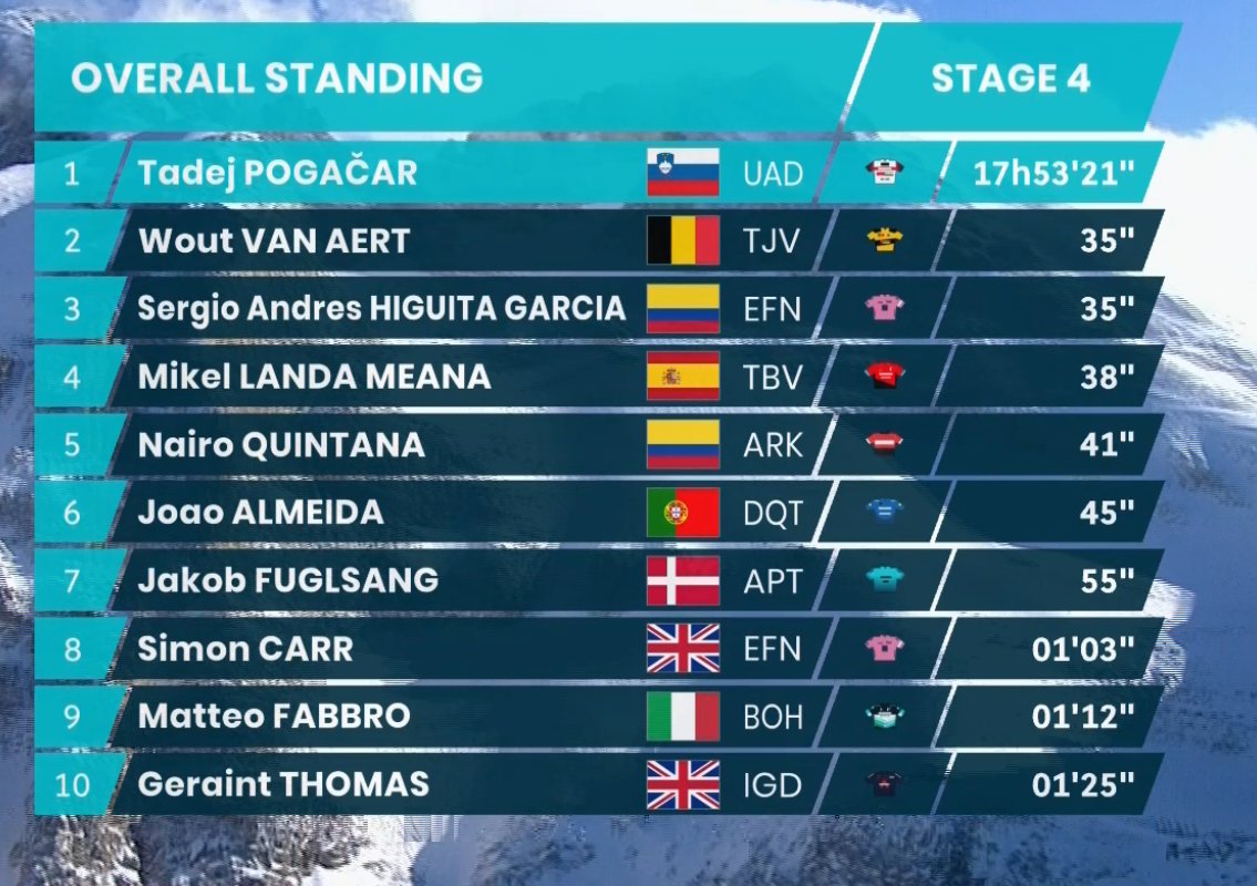Clasificación general de la Tirreno Adriático luego de cuatro etapas.