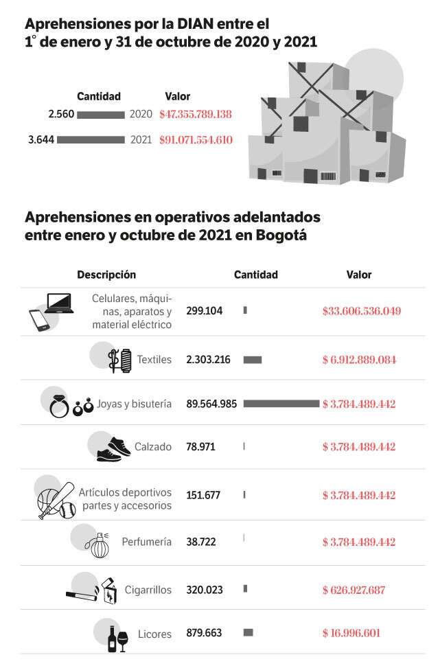 Una radiografía al contrabando en la capital.