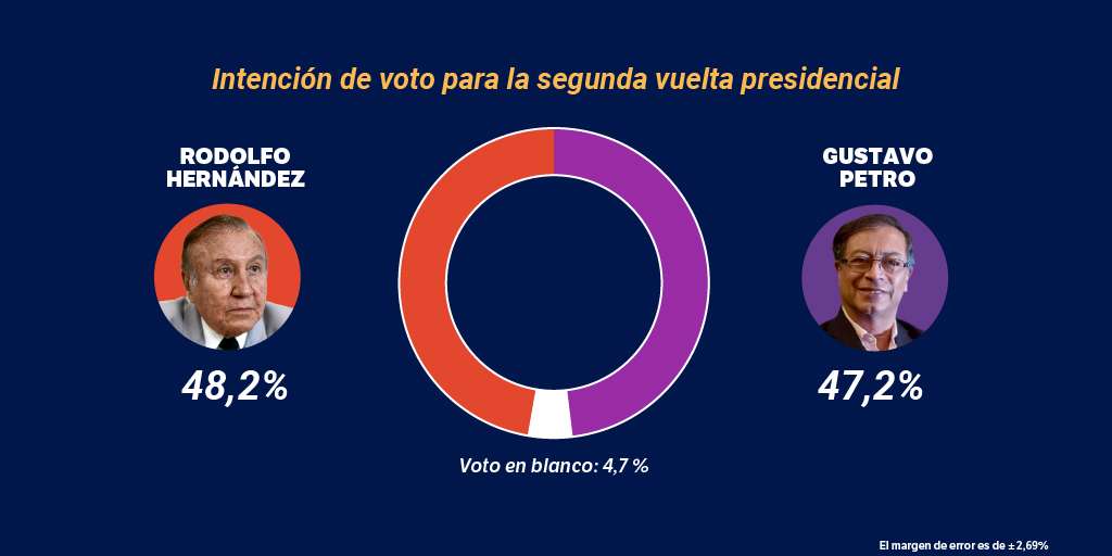 Apenas un punto porcentual separa a Petro de Hernández para ganar.