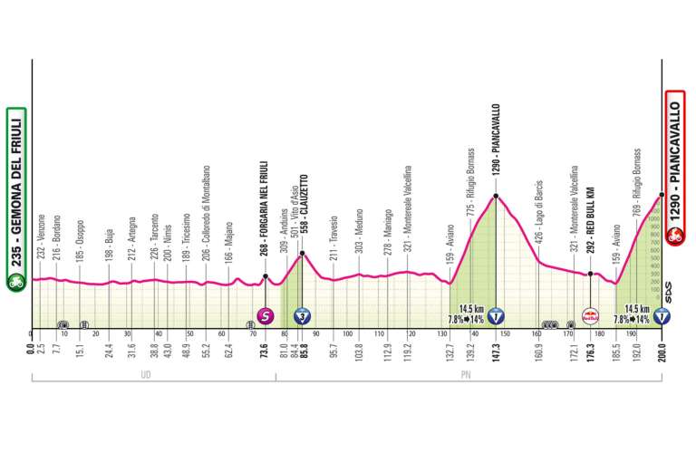 La etapa 20 del Giro de Italia 2026 será la última gran batalla de montaña y podría decidir definitivamente la clasificación general. La jornada partirá desde Gemona del Friuli y terminará en Piancavallo, tras 200 kilómetros de recorrido con una primera mitad ondulada y un final brutal en los Alpes friulanos. Después de atravesar la llanura del Tagliamento y superar las cotas de Forgaria nel Friuli y Clauzetto, la carrera se dirigirá hacia Maniago y luego entrará en un circuito final de 53 kilómetros que incluirá dos ascensos a Piancavallo. El primero servirá como desgaste antes de un descenso técnico hacia el lago de Barcis, con curvas exigentes y un túnel de más de cuatro kilómetros perfectamente iluminado. Luego llegará el ascenso definitivo: 14,5 kilómetros al 7,8 %, con los primeros diez kilómetros constantemente alrededor del 9 % y rampas de hasta el 14 %. Tras un breve respiro cerca de la cima, la carretera volverá a empinarse rumbo a la meta, en una etapa diseñada para ataques finales y posibles vuelcos antes del cierre del Giro.