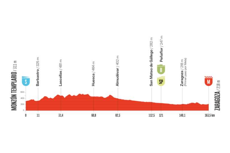 La octava etapa de la Vuelta a España 2025, el sábado 30 de agosto, tendrá un recorrido de 203,5 kilómetros entre Monzón Templario y Zaragoza. Será una jornada completamente llana, diseñada para los velocistas, con apenas pequeñas ondulaciones camino a la capital aragonesa. Tras pasar por localidades como Barbastro, Huesca y Almudévar, la carrera se dirigirá a Zaragoza, donde los ciclistas darán un primer paso por meta antes de encarar el circuito final. Con final masivo prácticamente asegurado, esta etapa se presenta como una oportunidad clara para los equipos de los sprinters de controlar la fuga y disputar una llegada de alta velocidad en pleno corazón de la ciudad.