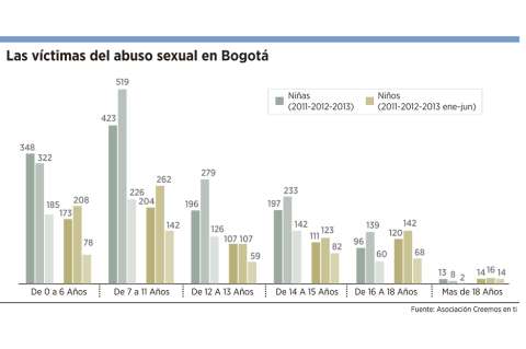 Aumentan casos de abuso sexual en Bogotá