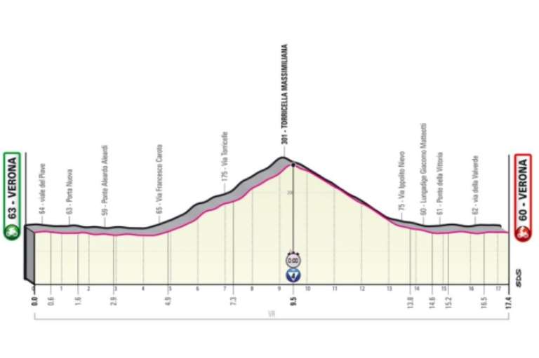 Etapa 21 (29 de mayo) de Verona a Tissot (17,4 km): ¿contrarreloj decisiva? La última crono será en el circuito delle Torricelle. Primera parte con caminos rectos y una subida al 5%. El descenso tendrá tres kilómetros por las calles de la ciudad para terminan en Piazza Bra y la Arena de Verona.