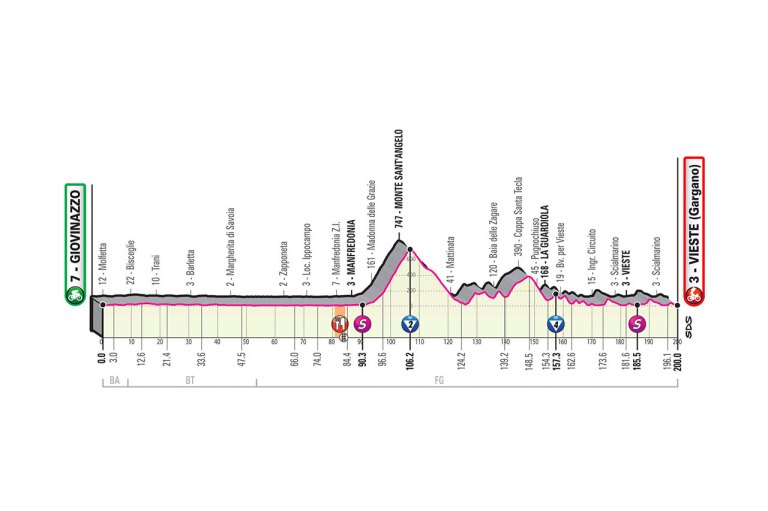 Altimetría etapa 8 Giro de Italia 2020.