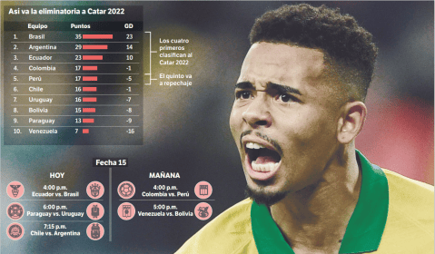 Eliminatorias suramericanas: sin margen de error