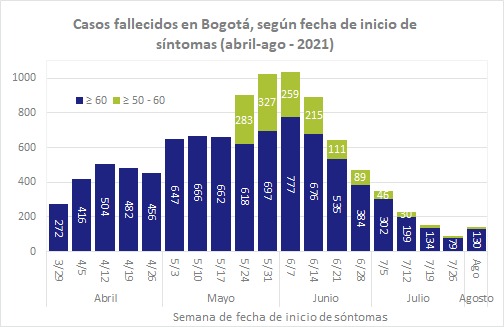 : Fallecidos en Bogotá según FIS. Fuente reportes INS – BD Vicente Calvo – Cálculos Decisiones Logísticas