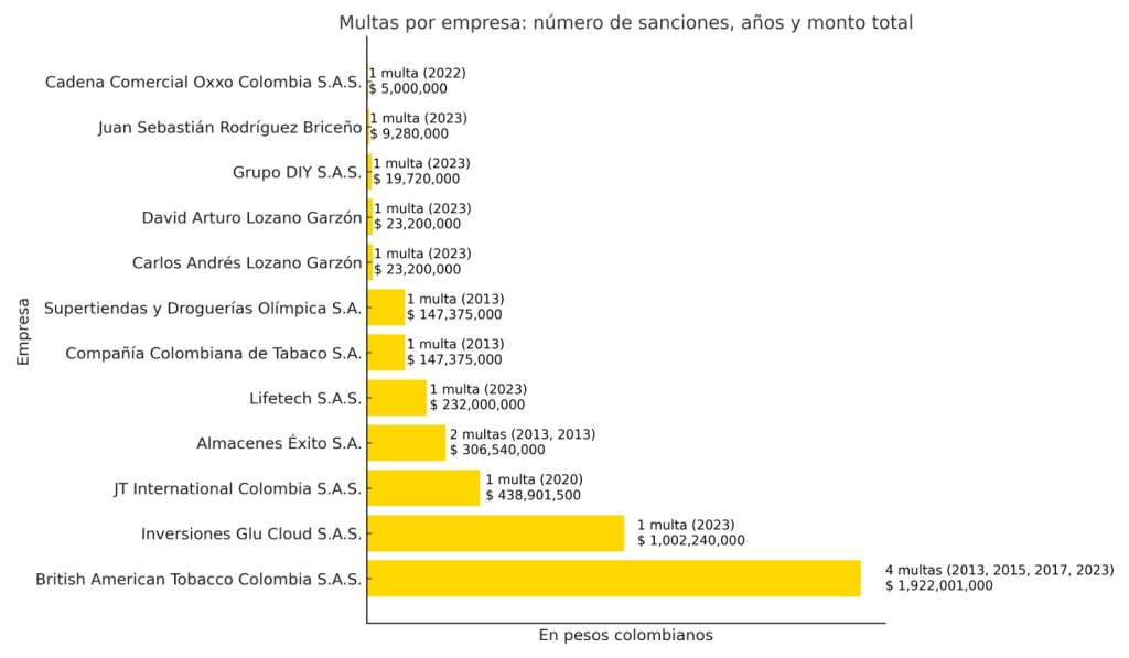Desde 2013, la SIC ha impuesto 16 multas. La empresa con mayores sanciones es British American Tobacco Colombia S.A.S. /Datos de la SIC