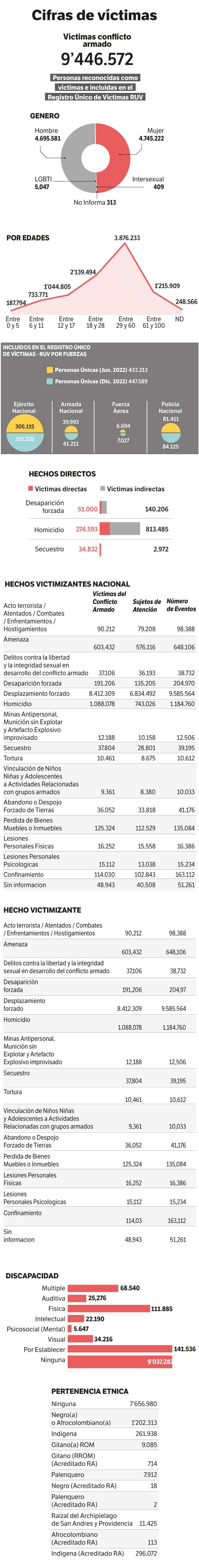 Cifras del Registro Único de Víctimas con corte a febrero de 2023.